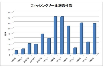 フィッシング詐欺、8月度はクレジットカード狙いなどの報告が増加…対策協議会調べ 画像