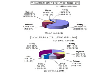 新たな攻撃手法のUSBメモリ感染型ウイルスが出現！……8月のウイルス・不正アクセス状況［IPA］ 画像