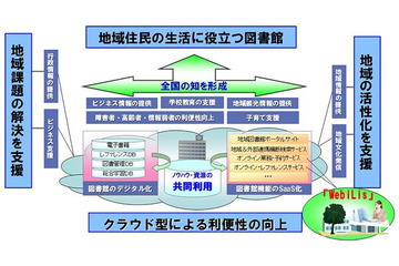 富士通、公共図書館業務支援ソフト「WebiLis」をSaaS型で販売開始 画像