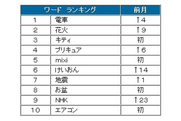 8月ツイート、いいとも「キティ」が急上昇。タグは「#summerwars」…BIGLOBE調べ 画像