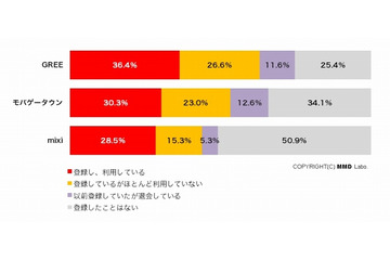 GREE・モバゲー・mixiの“3大モバイルSNS”課金ユーザ、リアルな比率が判明……MMD研究所調べ 画像