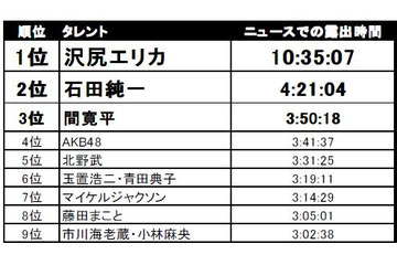 やっぱり沢尻エリカが1位~上半期テレビを賑わわせたタレントランキング 画像