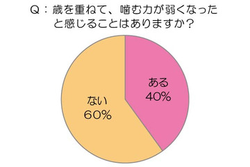 シニア層の食の悩みを調査、4割が歳を重ねて「噛みづらさ」実感 画像