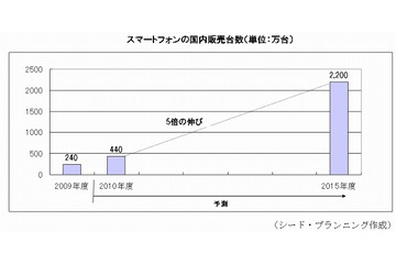 5年以内に、個人も法人も、約4割がスマートフォン/iPadに移行……シードP調べ 画像