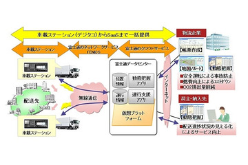 富士通、物流業界向け運行支援システムをクラウドサービスで提供開始……デジタコで情報収集 画像