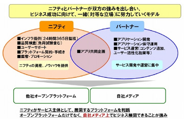 ニフティ、ソーシャルアプリ分野で協業型ビジネスプログラム「SAAP」を開始 画像