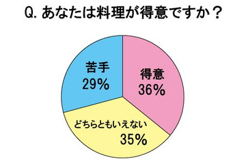 「料理得意」はわずか36％……20～30代主婦に聞いた「料理に対する実態調査」 画像