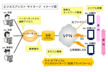 ケイ・オプティコム、デジタルサイネージの事業化に向け実証実験を開始 画像