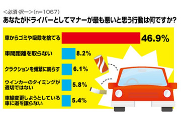 絶対に乗りたくないドライバーの車1位は？……運転に関する意識調査 画像