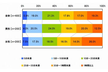 ソーシャルゲームは多忙でもプレイ? ビジネスウーマン「1日1時間以上」26% 画像