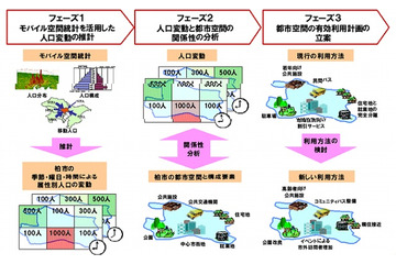 ドコモ、人口分布推計「モバイル空間統計」を活用した共同研究を東大と実施 画像