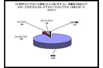 好きな人を落とすなら……半数以上が支持する恋愛に有効なアトラクション 画像