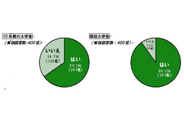 10年前の大学生と現役大学生、インターネットライフはどう変わったか? 画像
