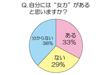 2割の女性が1年に1回も適度な運動をしていない!? 画像