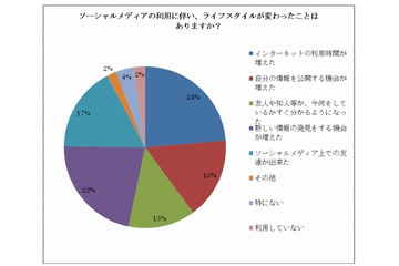ソーシャルメディア「若者ほど、リアルでの交流を避ける傾向」…サイバー・バズ調べ 画像