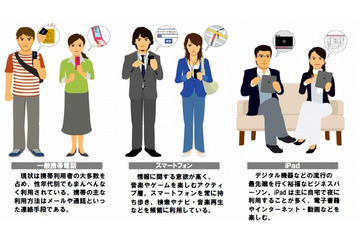 ここまで違った、携帯電話/スマートフォン/iPadの利用者層……DAC、利用実態を調査 画像