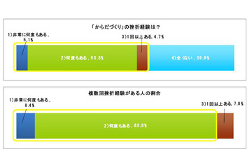 ビジネスマンの半数以上が挫折経験有り? 身体づくりに関する意識調査 画像