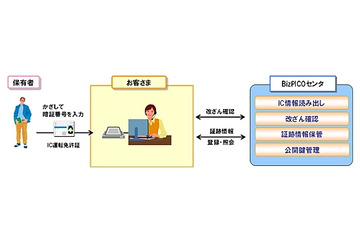 NTTデータ、IC運転免許証を活用したクラウド型本人確認サービス「BizPICO」提供開始 画像