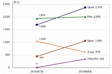共同購入型クーポンサイトの「Qpod」「Piku」の訪問者数が200万人を突破……ネットレイティングス調べ 画像