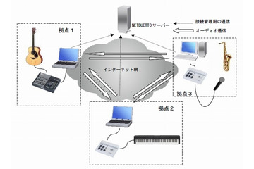 ヤマハ、リアルタイムでネット合奏・重唱を可能にする技術「ネットデュエット」を開発 画像