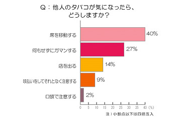 喫煙者も分煙・禁煙を希望、大幅値上げのタバコ事情を調査 画像
