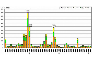 青森・佐賀はDSL、富山・三重はCATV、他はFTTHが利用率1位……総務省、通信サービスの最新シェア発表 画像