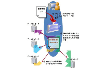 NRI、クラウド利用で安全な情報保存・管理サービス「SecureCube / Secret Share」提供開始 画像