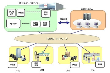 富士通、UC環境をネット経由で提供する「統合コミュニケーションサービス」販売開始 画像
