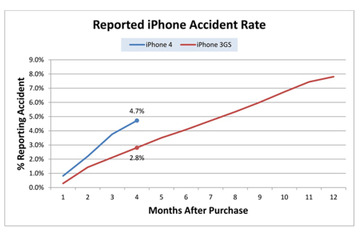 iPhone 4は3GSより壊れやすい?……米保障サービス会社が分析レポートを公開 画像