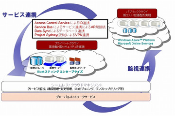 NTT Comとマイクロソフト、先進的“ハイブリッドクラウドサービス”の提供で協業 画像