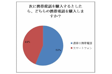 「次に買うケータイ」、2人に1人がスマートフォンを支持……サイバー・バズ調べ 画像