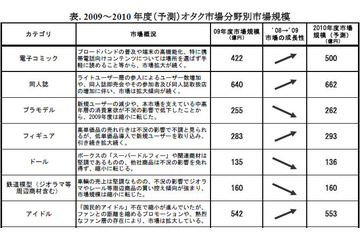 恋愛シュミレーションゲーム市場などが拡大……「オタク市場」に関する調査 画像