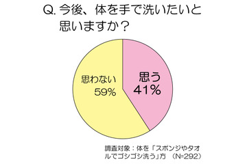 女性500名に聞いた、お風呂での体の洗い方……「手洗い派」の割合が増加中 画像