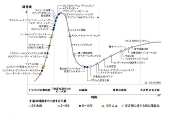 プライベートクラウド、拡張現実……市場を変革するテクノロジーへの期待度は? 画像