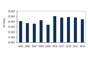 2010年のPC出荷台数、過去最高で初の1,500万台超えの見通し……IDC Japan調べ 画像