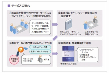 日本IBM、クラウド環境向けコンサルサービスを発表……セキュリティのロードマップ策定などを支援 画像