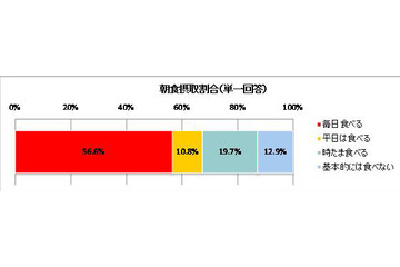 ごはん中心?それともパン? 現代人の朝食に関する調査 画像