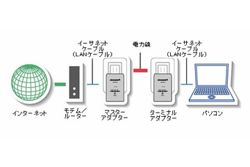 パナソニックのPLC技術、IEEE 1901標準として正式承認 画像