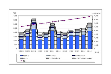 液晶テレビなど地デジ受信機器の月間国内出荷台数、9月は今年最多 画像