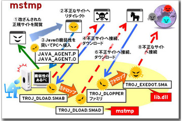 【テクニカルレポート】国内100社以上で感染被害を確認。“mstmp”“lib.dll” のファイル名で拡散する不正プログラム……トレンドマイクロ・セキュリティブログ 画像