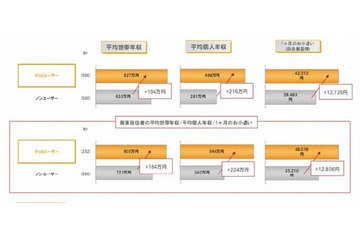 iPadの総接触時間、132分でテレビを上回る……cci、iPadユーザー動向調査を発表 画像