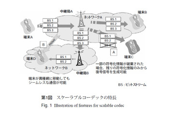 【テクニカルレポート】次世代移動通信向け音声／音響符号化技術 ITU-T G.718……パナソニック技報 画像