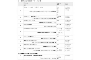 千葉県柏市に国内13社3大学が結集、実証実験「ユビキタスパーク」開始 画像