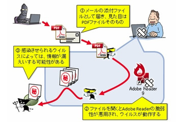 PDFファイルに潜む新たなウイルスに注意…10月のウイルス・不正アクセス状況［IPA］ 画像