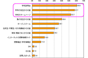 受験校選びや緊急連絡…IT活用に関する保護者アンケート 画像