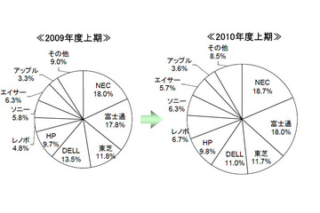 2010年上期の国内パソコン出荷が過去最高！1位はNECに 画像