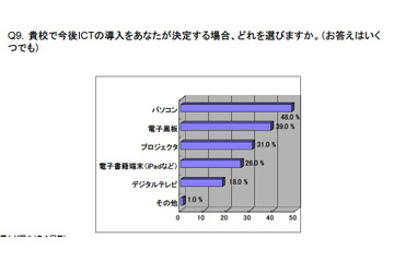 電子黒板&電子書籍端末に期待…ICT予算に関する教員の意識 画像