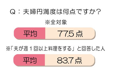 既婚女性500人に聞いた、夫の料理の頻度は?味には満足している? 画像