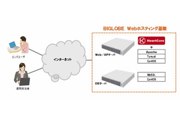 BIGLOBE、クラウド型CMSサービス「HeartCore_SaaS」提供開始 画像