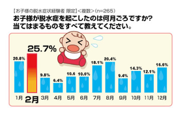 水だけを飲むと悪化する!?　小児科医に聞いた脱水症の対処法……アイシェア調べ 画像